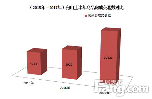 舟山楼盘最新成交量报告解析