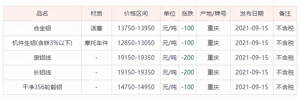 台州废铝价格行情最新分析